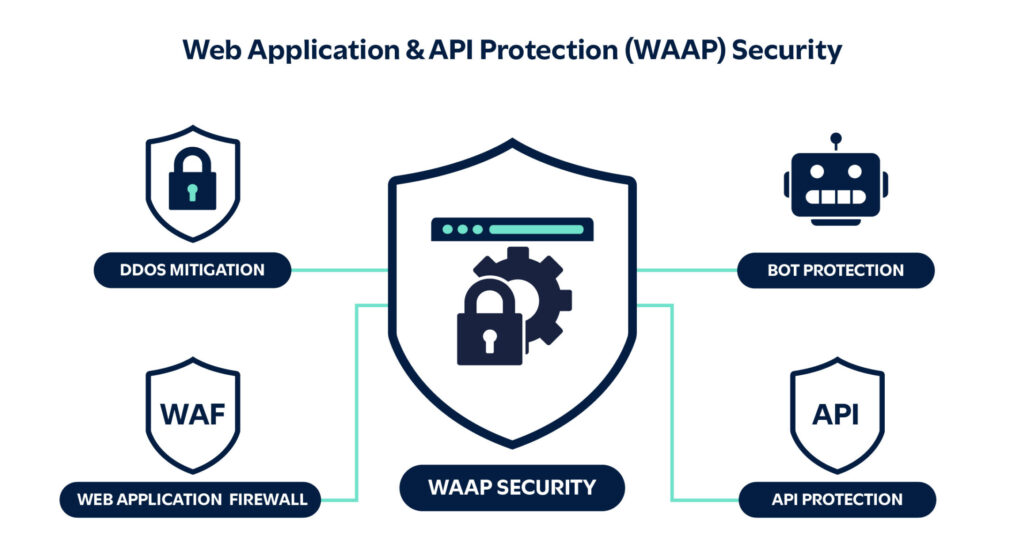 Web Application API Protection (WAAP)