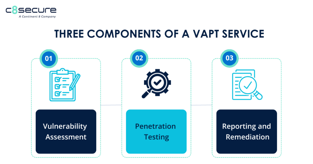 Vulnerability Assessment & Penetration testing (VAPT)