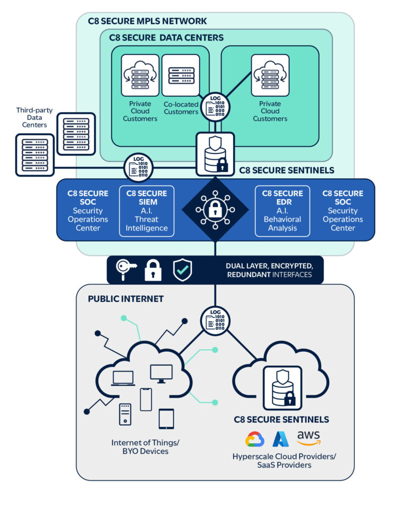 C8 Secure MSOC Solutions