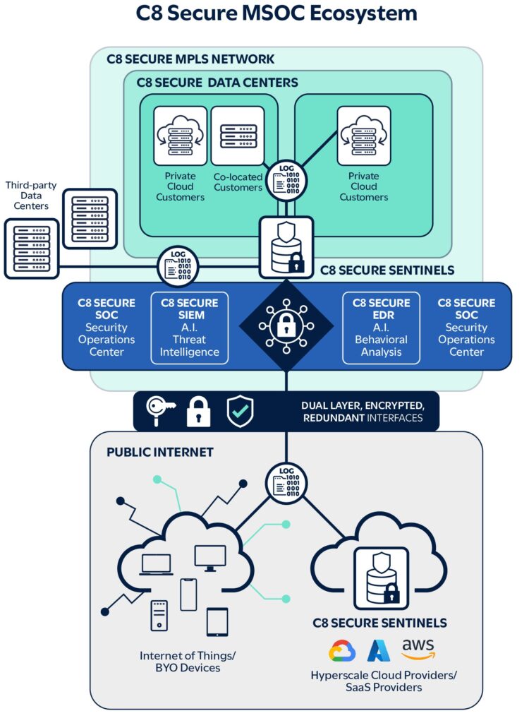 MSOC ecosystem